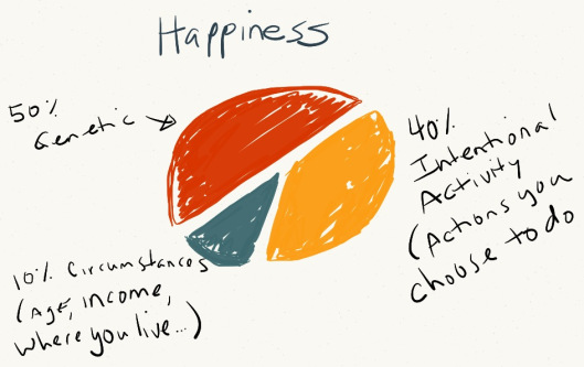 Research shows how to be happy. Life Coaching can help.